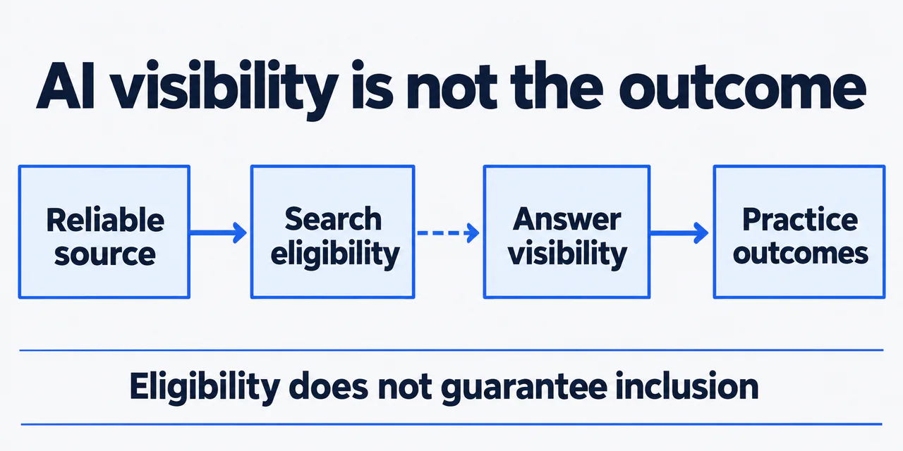 AI search for plastic surgeons from reliable source pages to measurable visibility.