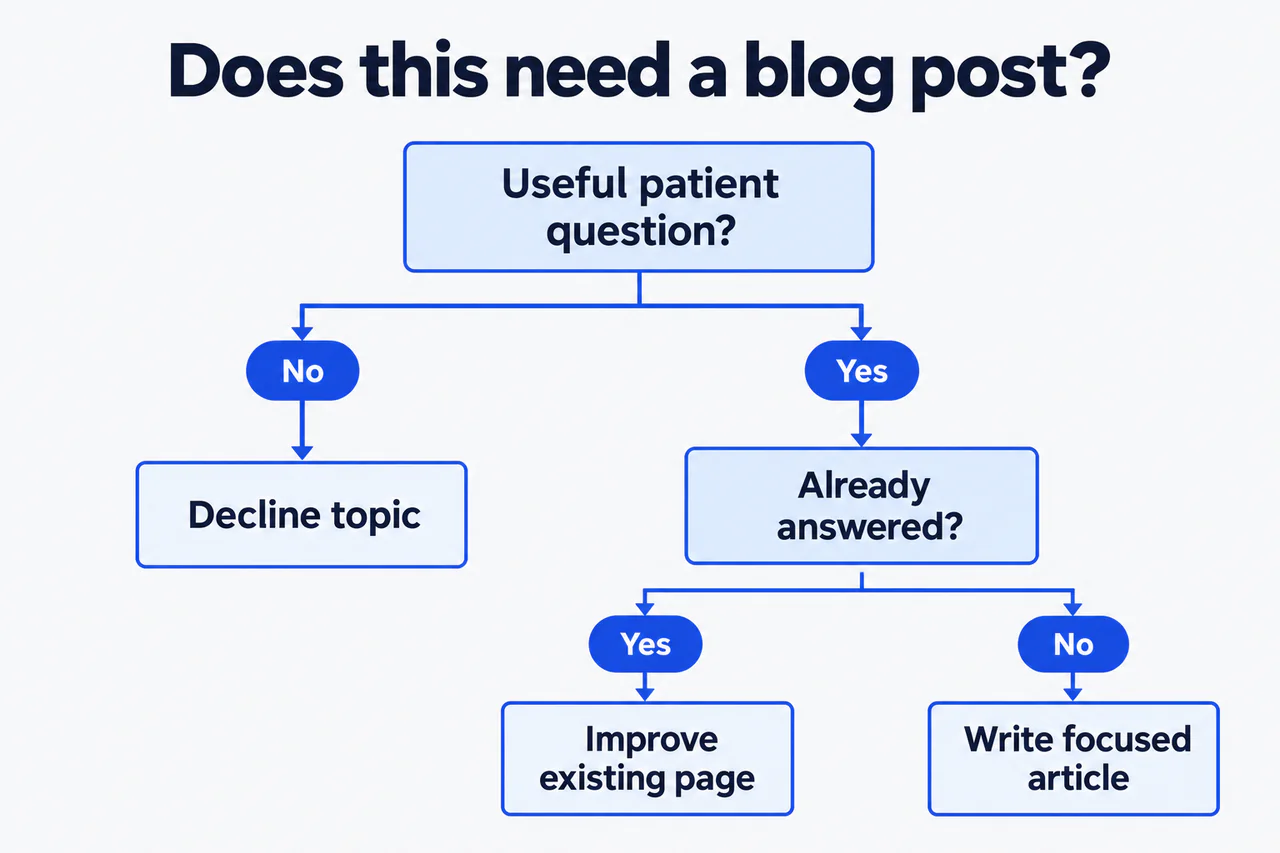 Blogging for plastic surgeons decision tree for useful article topics.