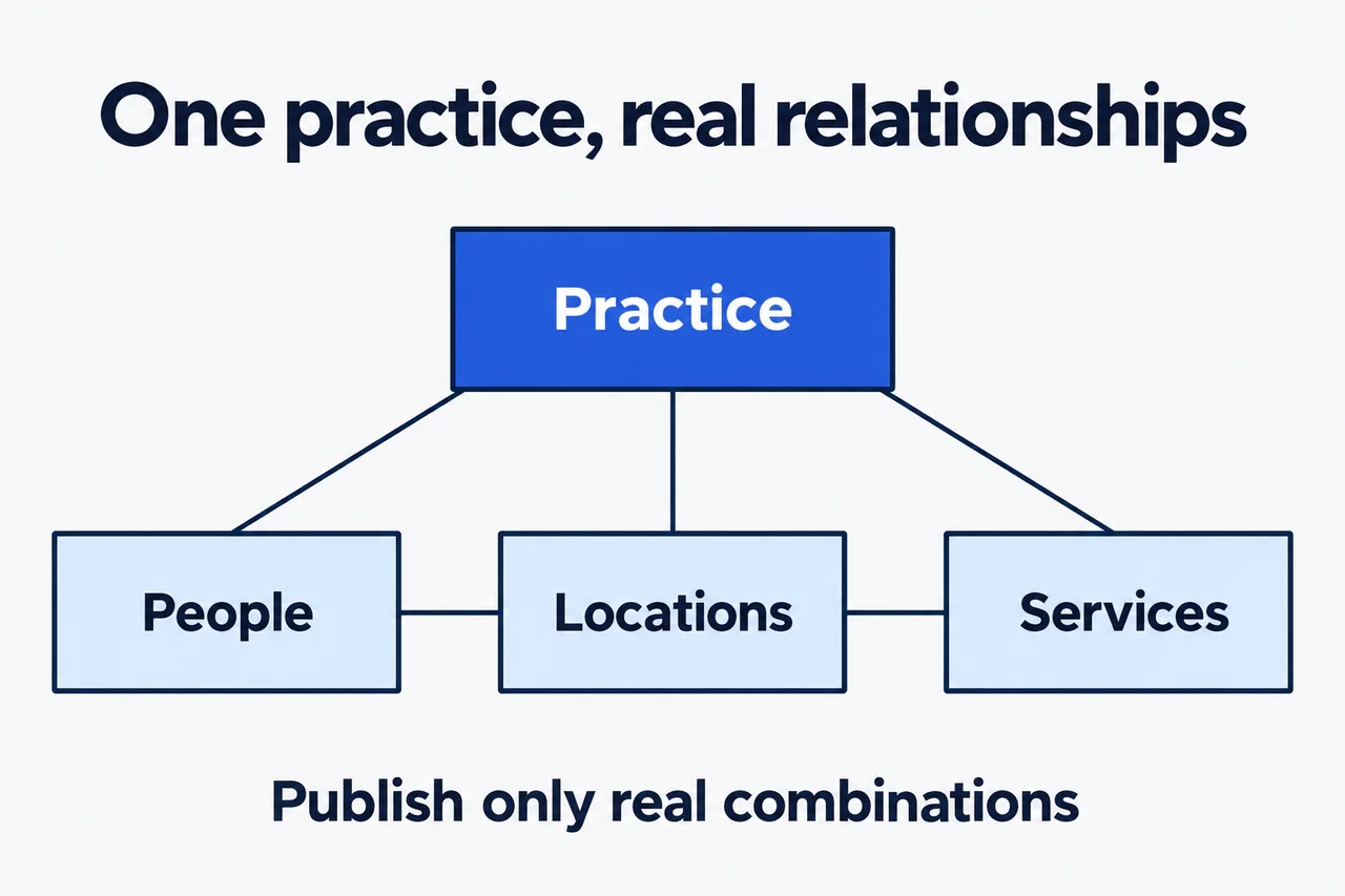 Multi location SEO for surgeons connecting people, locations, and services accurately.