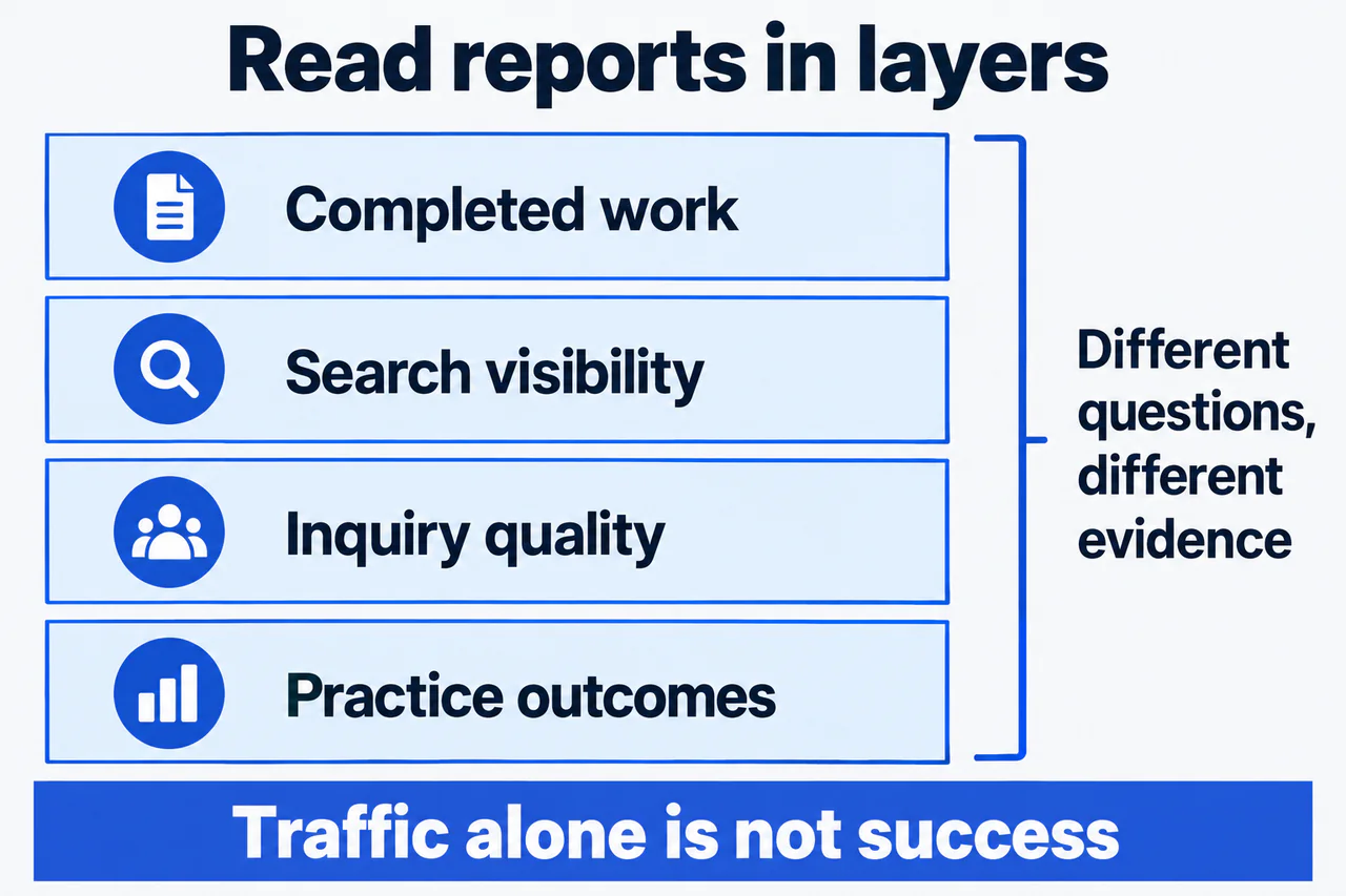 Plastic surgery SEO reports separating work, visibility, inquiries, and outcomes.