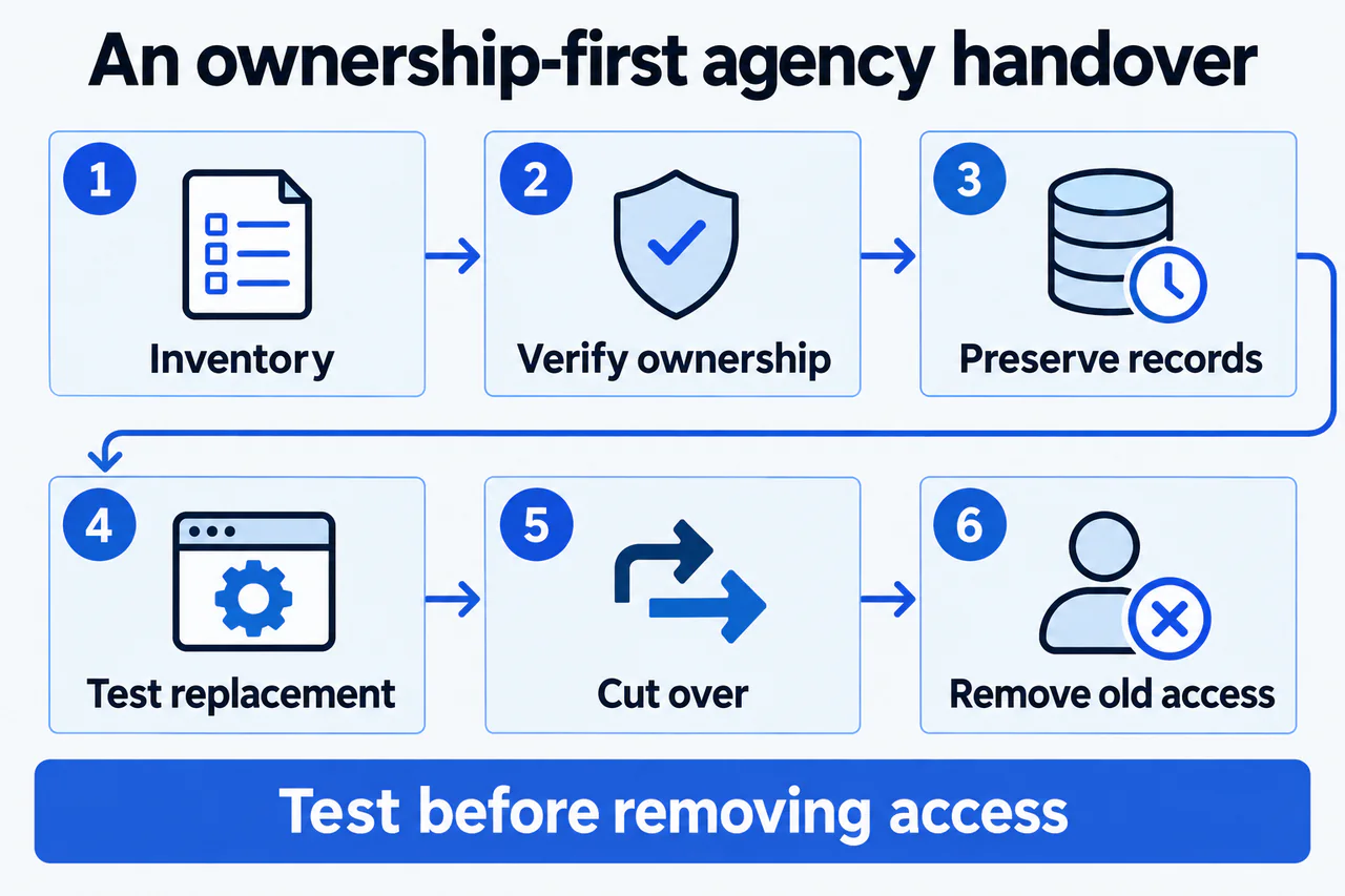 Switching SEO agencies with an ownership-first handover sequence.